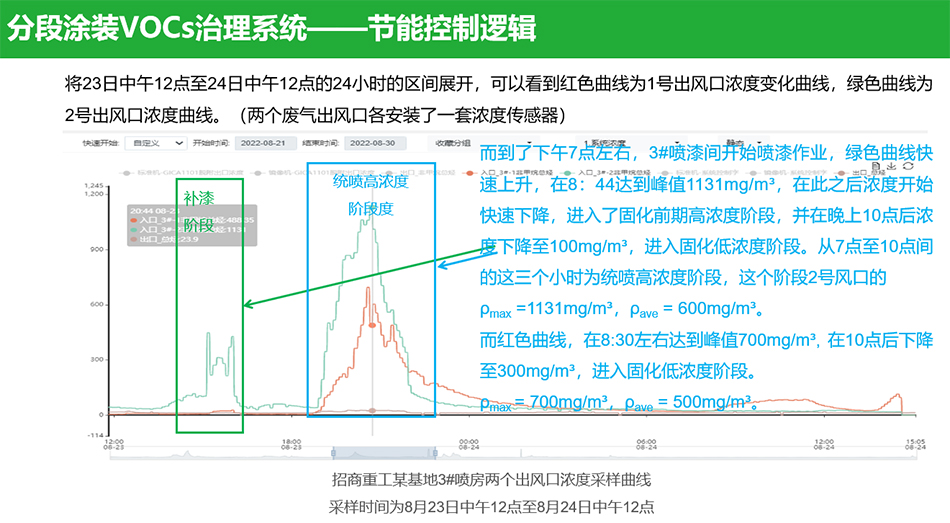 有机废气处理VOCs设备